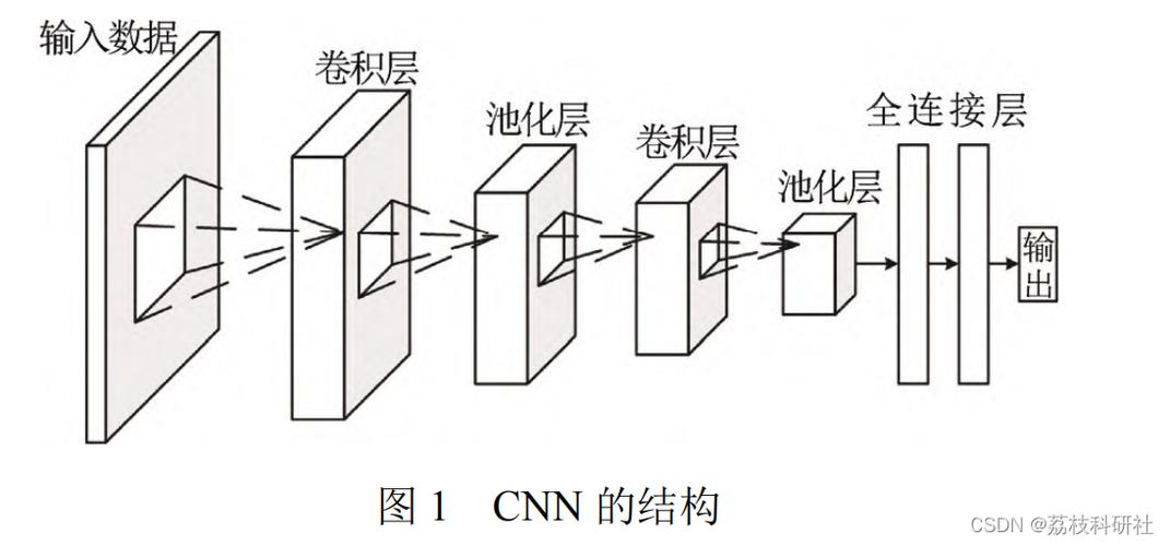 参考文献:cnn是通过模仿生物视觉感知机制构建而成,能够进行有监督